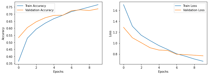 Training and validation curves for the CIFAR-10 CNN